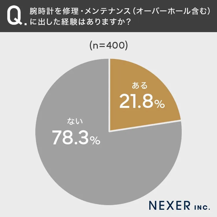 腕時計修理・メンテナンス経験の円グラフ