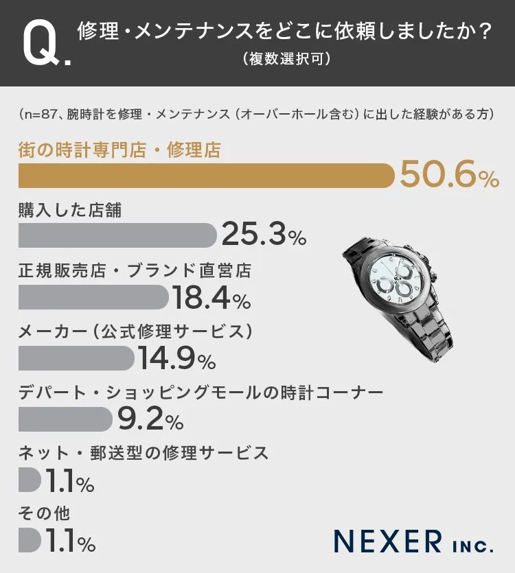 腕時計の修理依頼先に関するインフォグラフィック