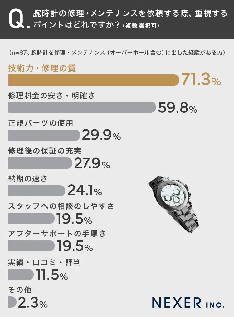 腕時計の修理重視ポイントアンケート結果