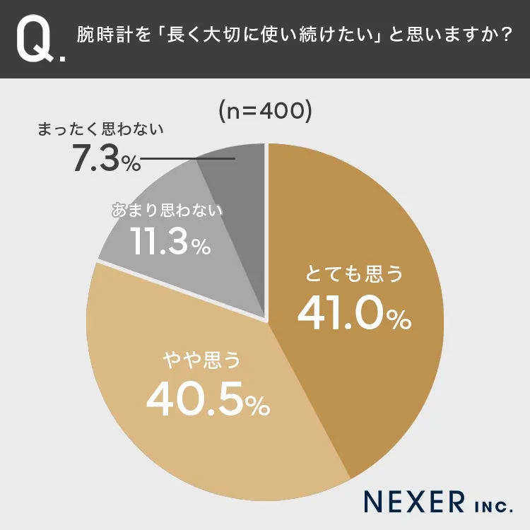 腕時計の大切に使用したい意識調査の円グラフ