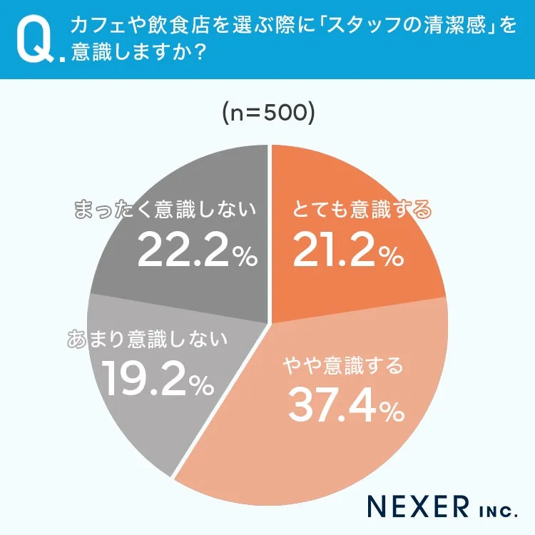 スタッフの清潔感に関する意識調査グラフ