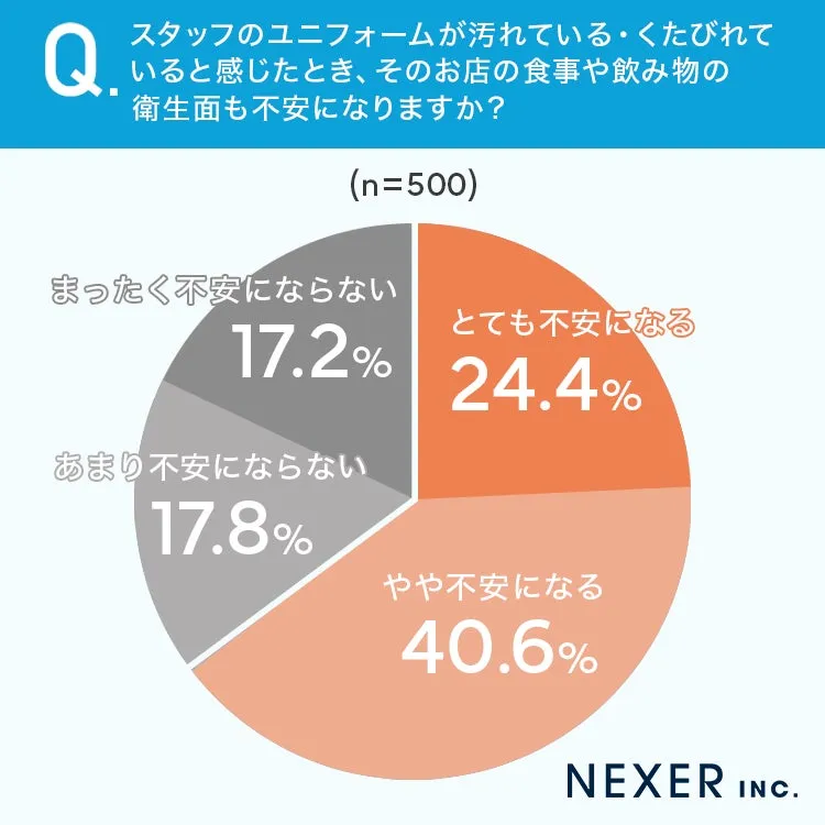 飲食店ユニフォーム汚れ時の不安感円グラフ