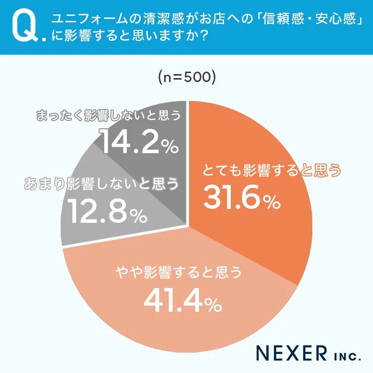 ユニフォームの清潔感が信頼感に影響する調査結果のグラフ