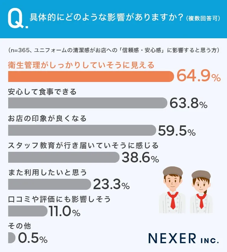 ユニフォームの清潔感に関する顧客調査グラフ