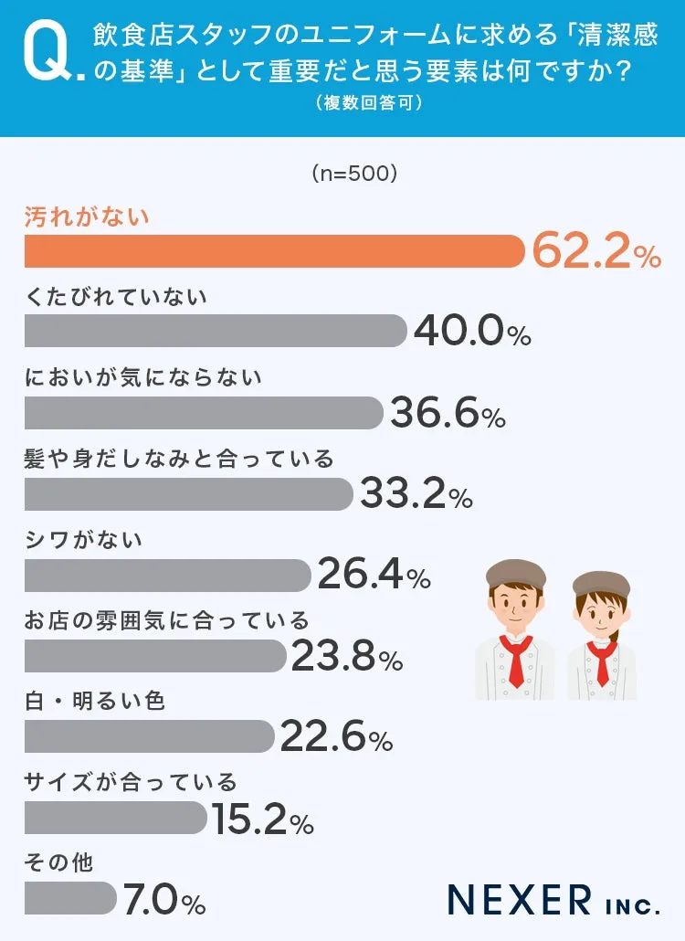 飲食店スタッフのユニフォームの清潔感に関する調査結果グラフ