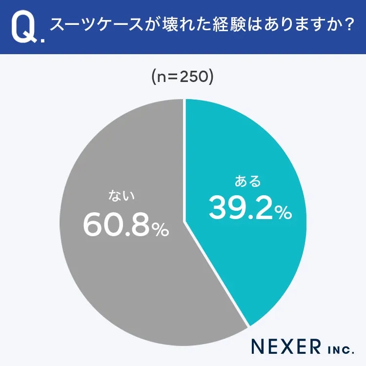 スーツケースが壊れた経験の円グラフ