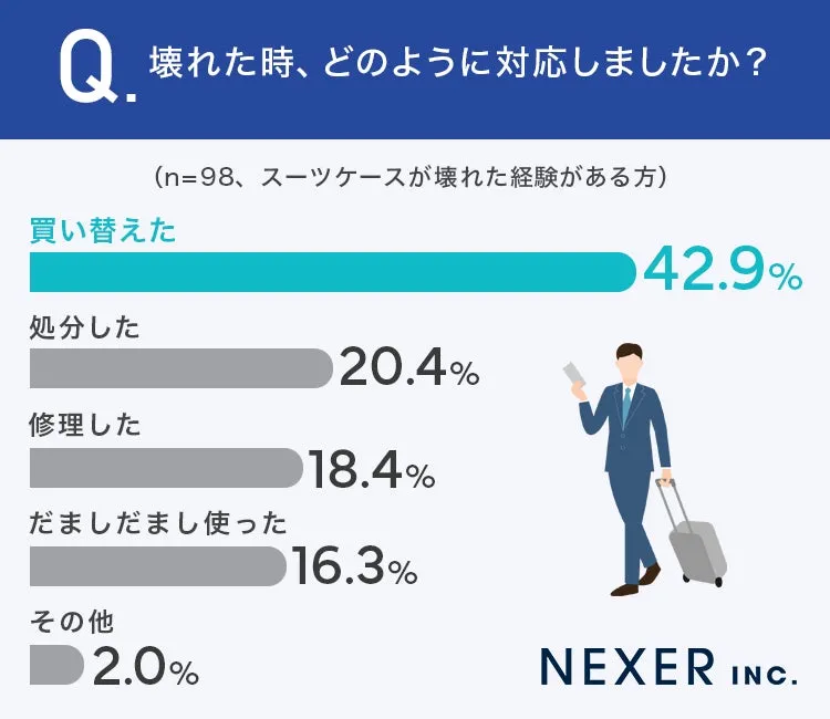 スーツケース壊れた時の対応調査結果