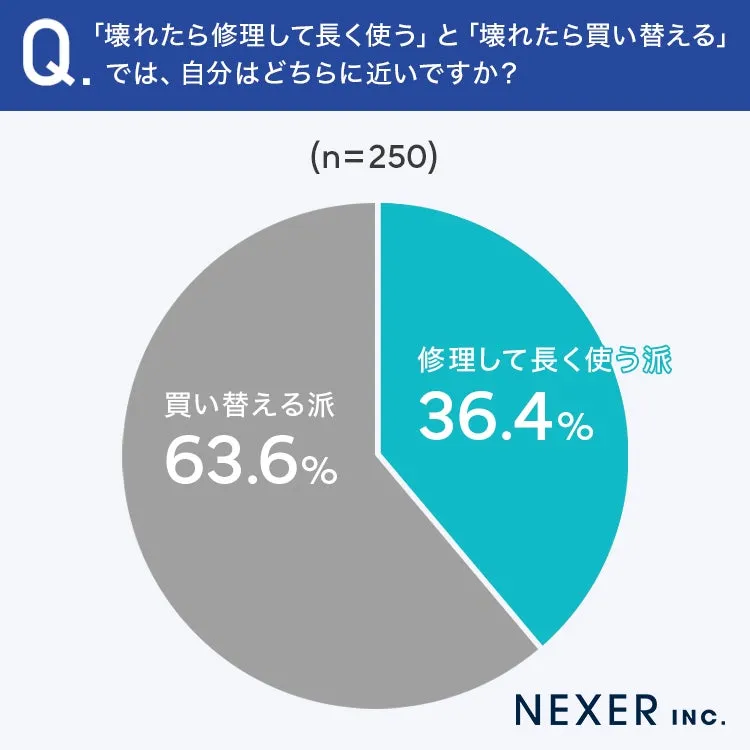 スーツケース修理派と買い替え派の円グラフ
