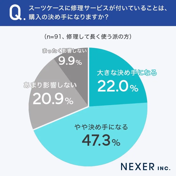 スーツケースの修理サービスの影響に関する円グラフ