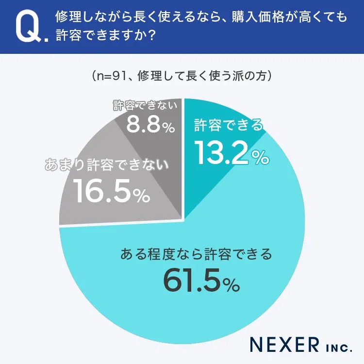 スーツケース購入価格許容度の円グラフ