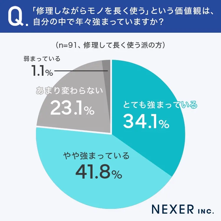 修理して長く使う価値観の変化に関する円グラフ