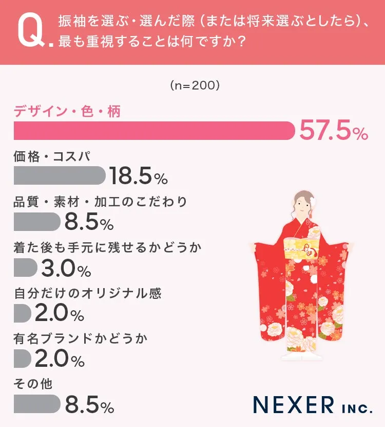 振袖選びのアンケート結果