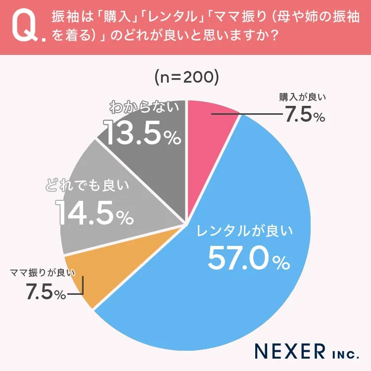 振袖に関する円グラフ