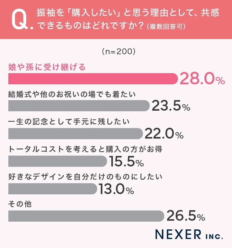 振袖購入に関するアンケート結果