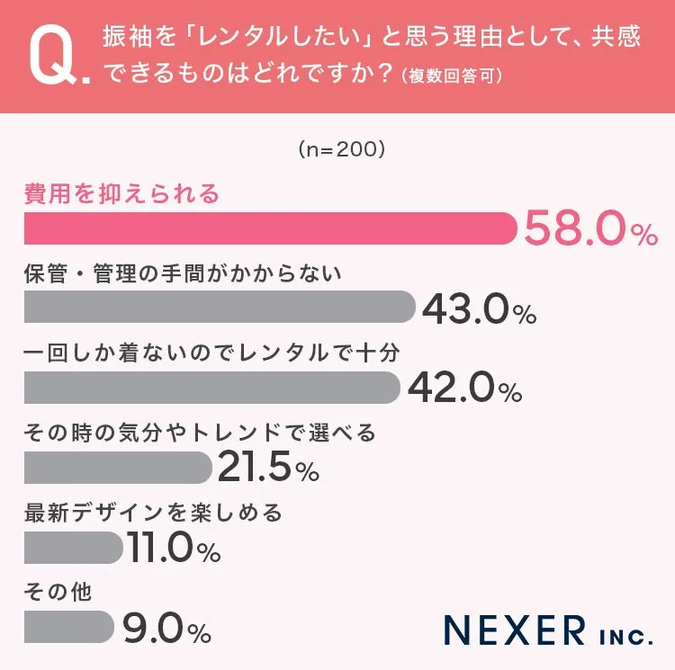 振袖レンタル理由アンケート結果グラフ