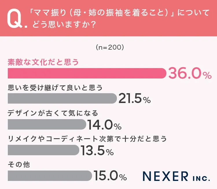 振袖に関する意識調査のグラフ