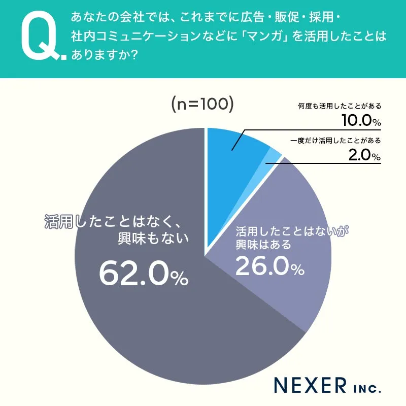 企業のマンガ活用に関する円グラフ