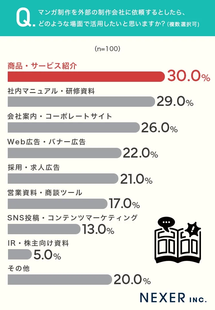 企業のマンガ活用アンケート結果グラフ
