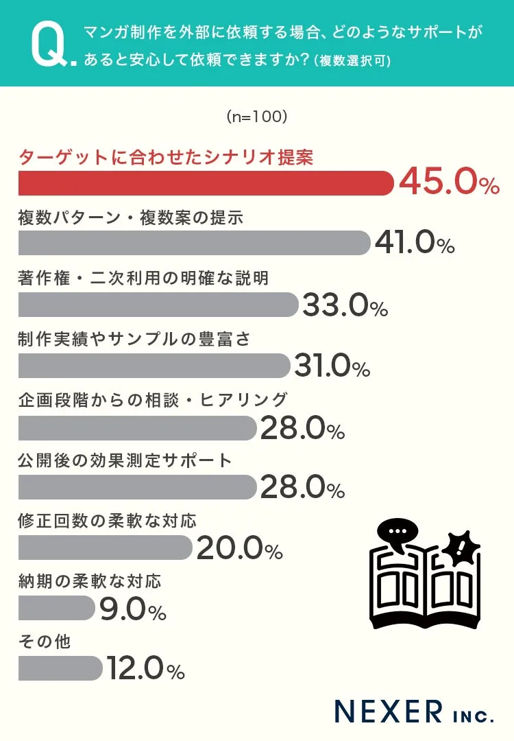 マンガ制作依頼における求めるサポートのアンケート結果