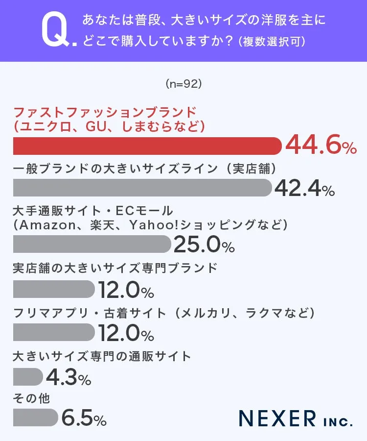 Lサイズ以上の女性向け洋服購入場所アンケート結果
