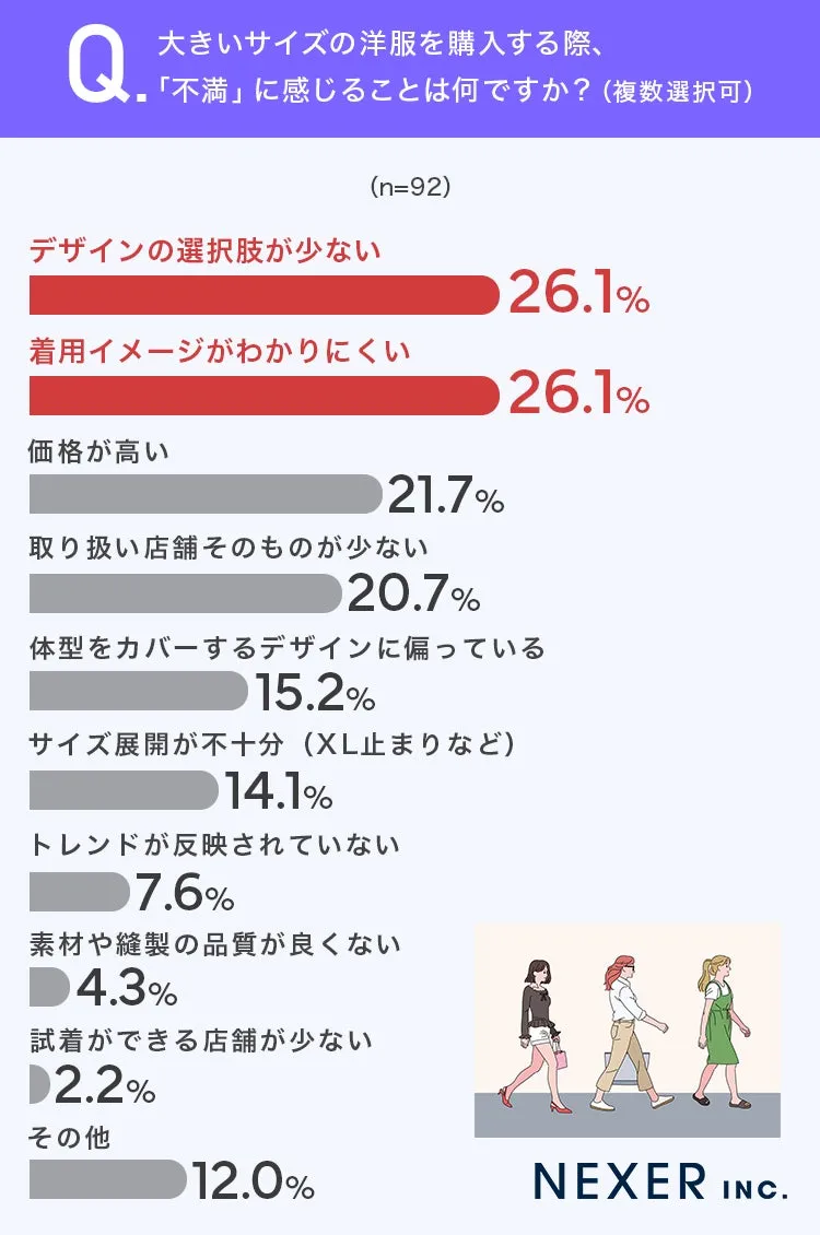 大きいサイズの洋服購入時の不満点調査グラフ