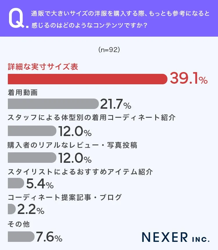 洋服購入時の参考コンテンツ調査グラフ