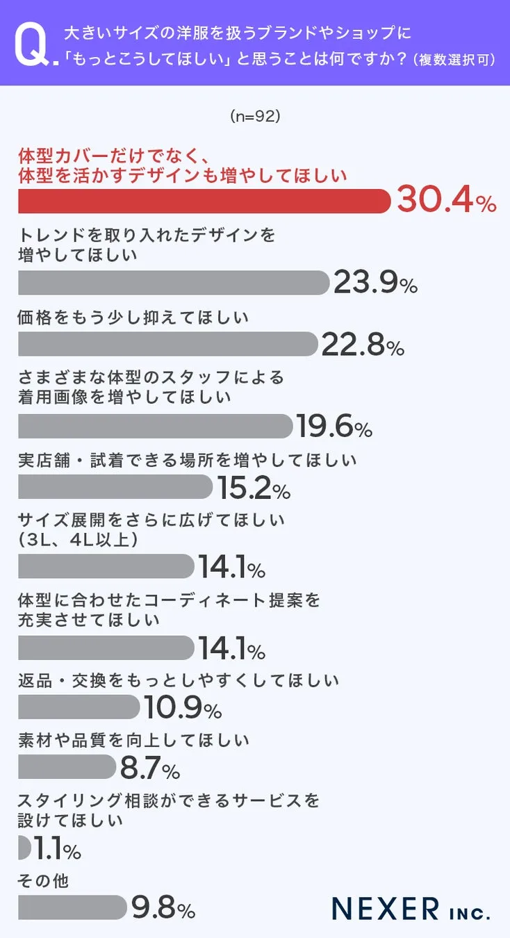 大きいサイズの洋服に関するニーズ調査結果