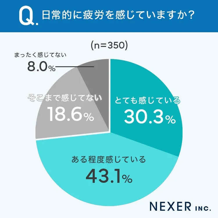 日常的な疲労感に関するアンケート結果の円グラフ