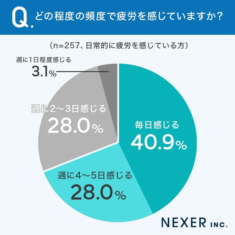 疲労の頻度に関する円グラフ