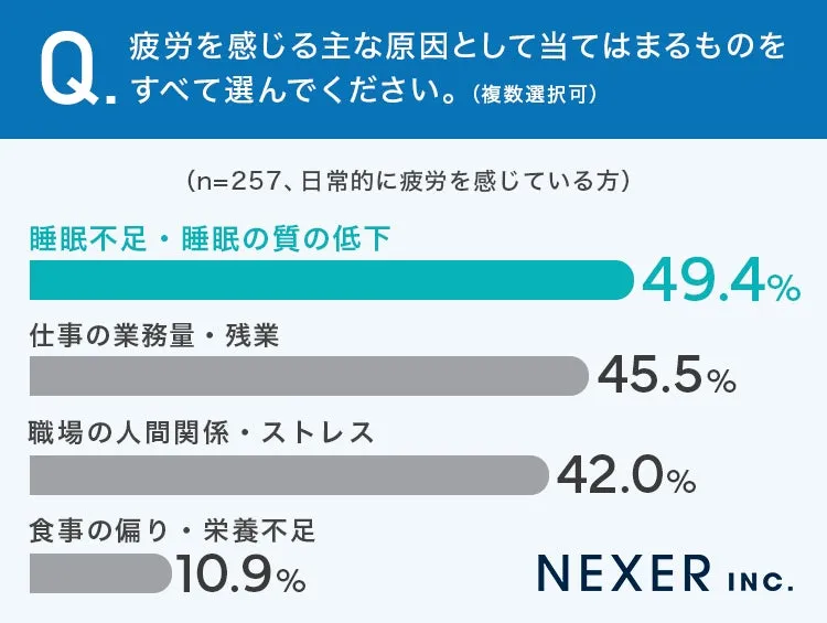 疲労の原因調査グラフ
