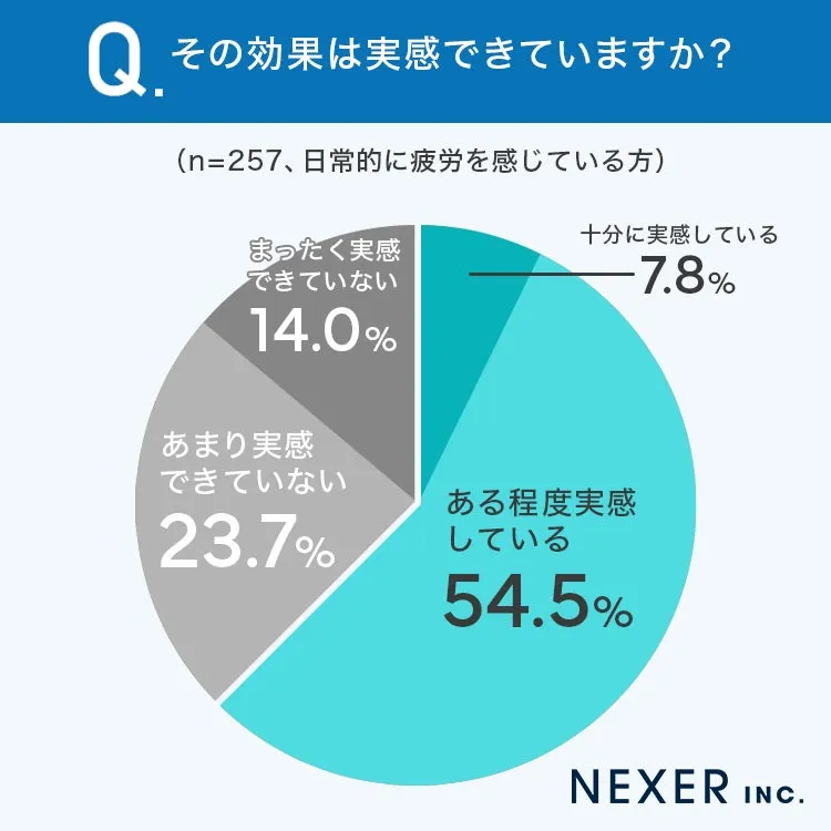 効果実感に関する円グラフ