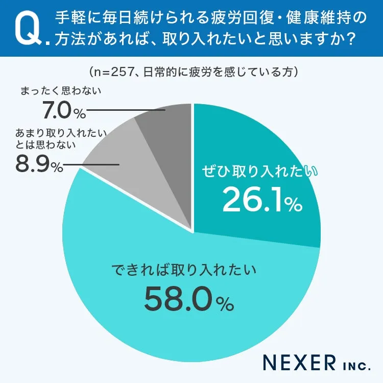 疲労回復方法に関するアンケート結果の円グラフ