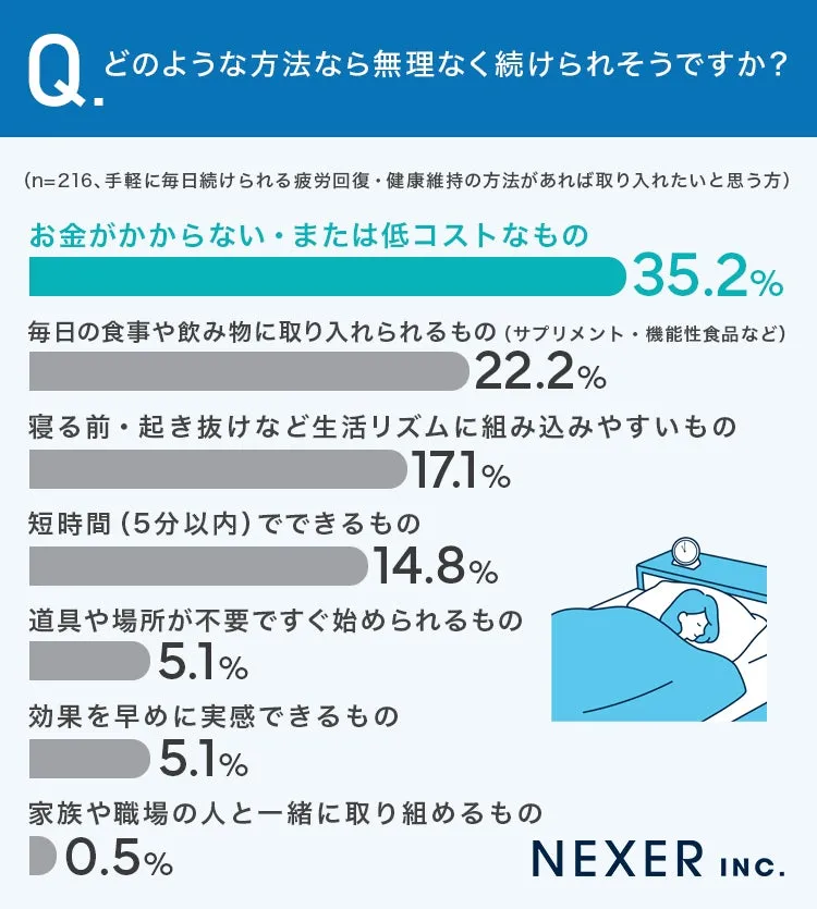 疲労回復方法のアンケート結果