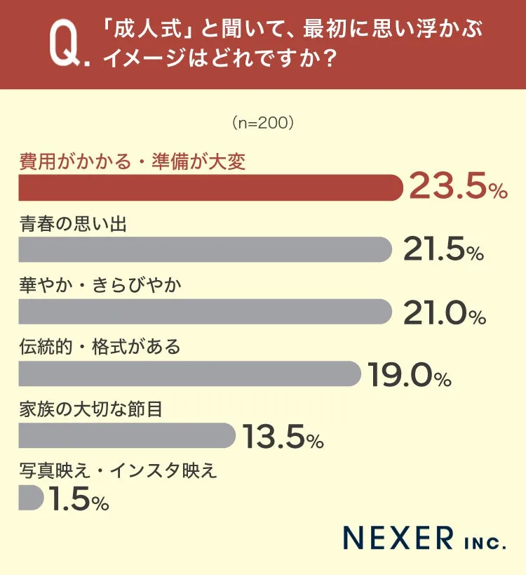 成人式イメージ調査結果バーグラフ