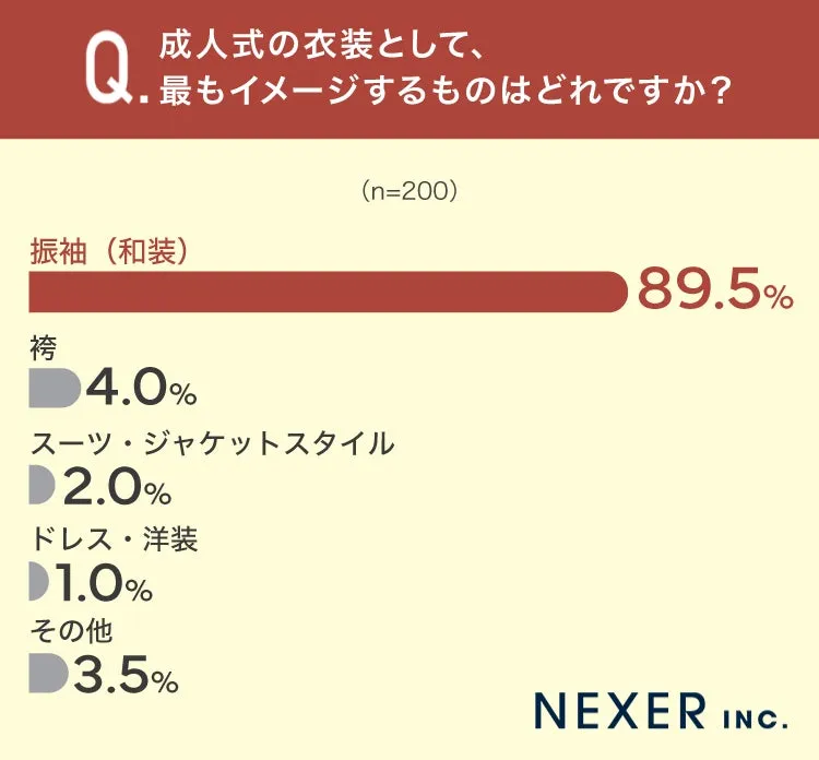 成人式衣装調査、振袖89.5％が最多