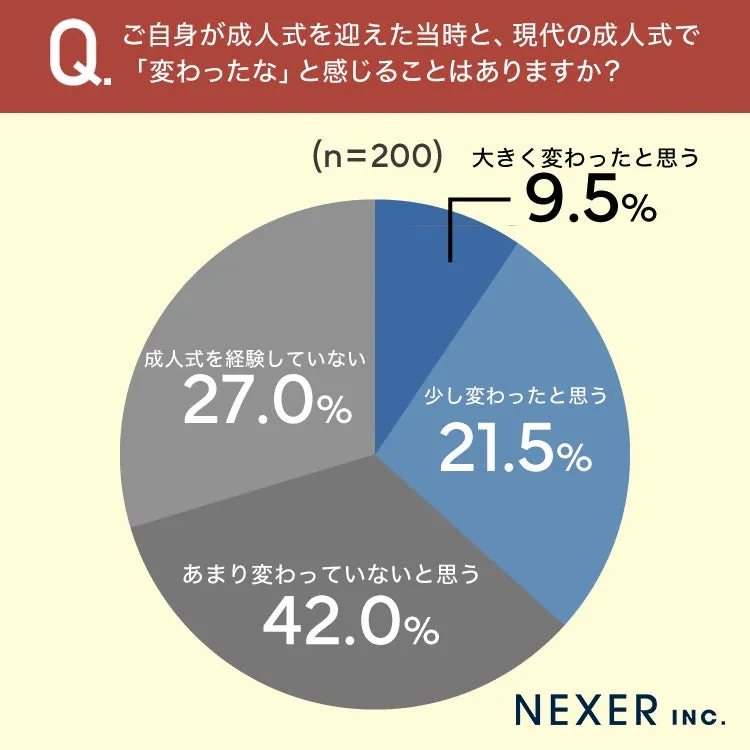 成人式の変化に関する円グラフ