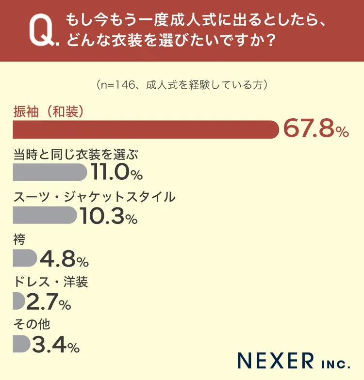 成人式の衣装に関するアンケート結果
