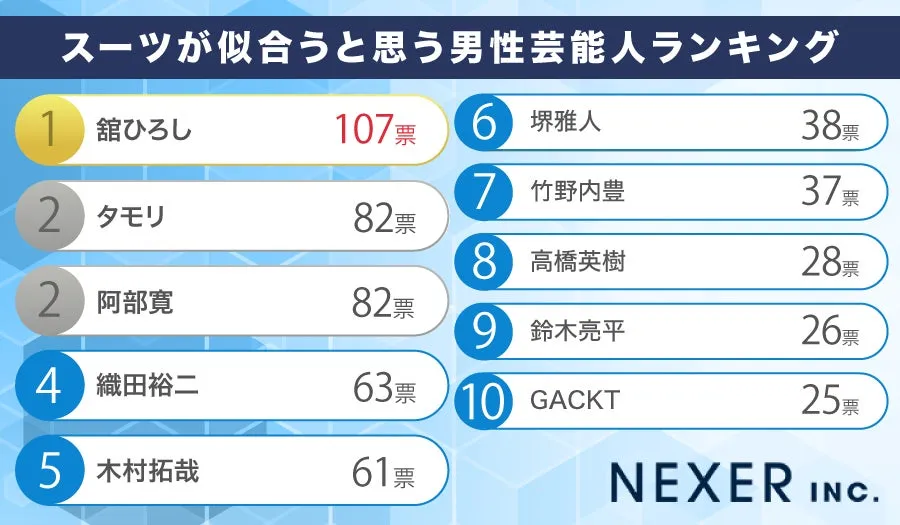 スーツが似合う男性芸能人ランキングTOP10