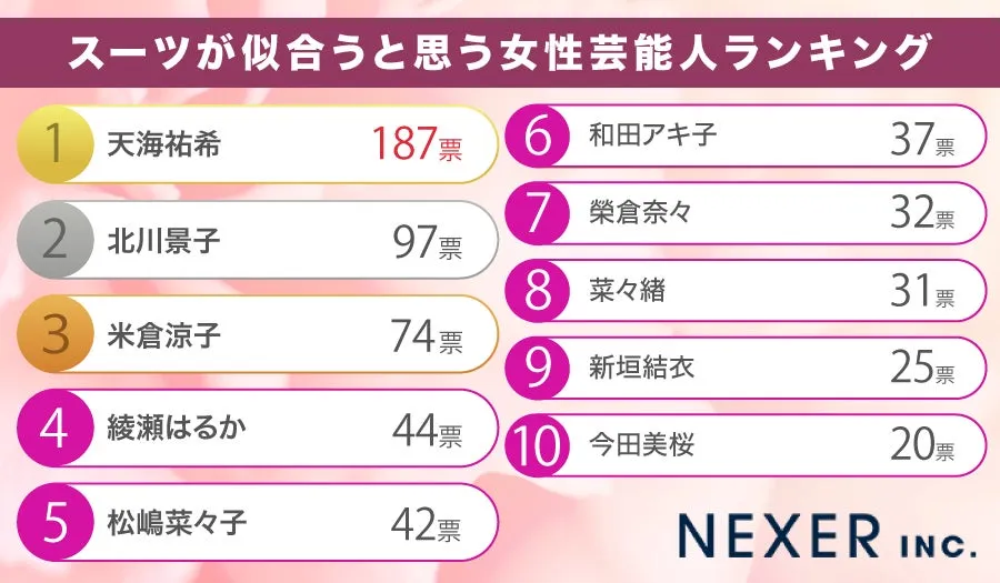 スーツが似合う女性芸能人ランキング