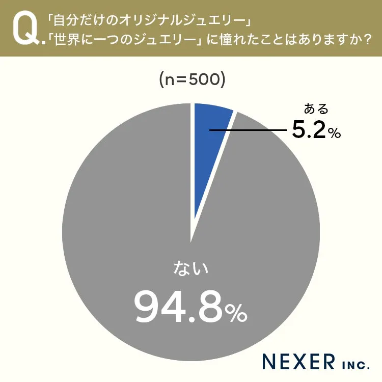 ジュエリーオリジナル性への興味調査結果