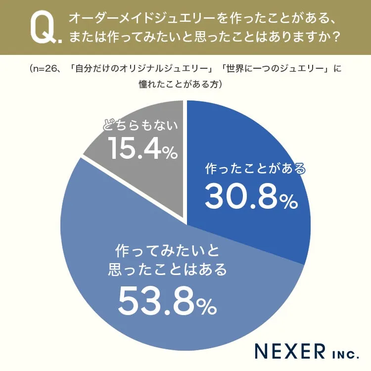 オーダーメイドジュエリーに関する円グラフ