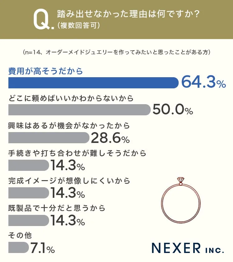 ジュエリーリフォームの障壁に関する調査結果グラフ
