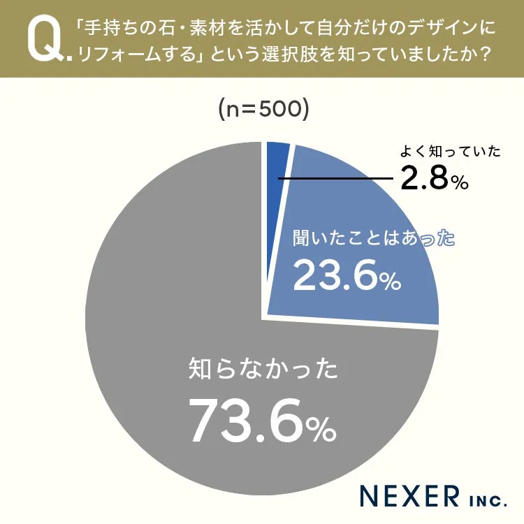 ジュエリーリフォーム認知度グラフ