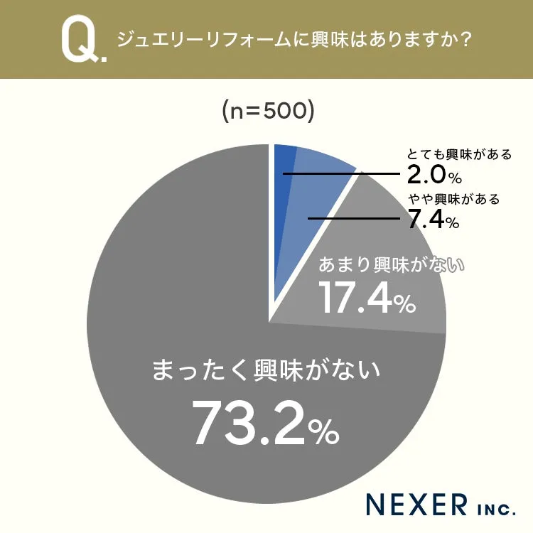 ジュエリーリフォームに関する興味調査の円グラフ
