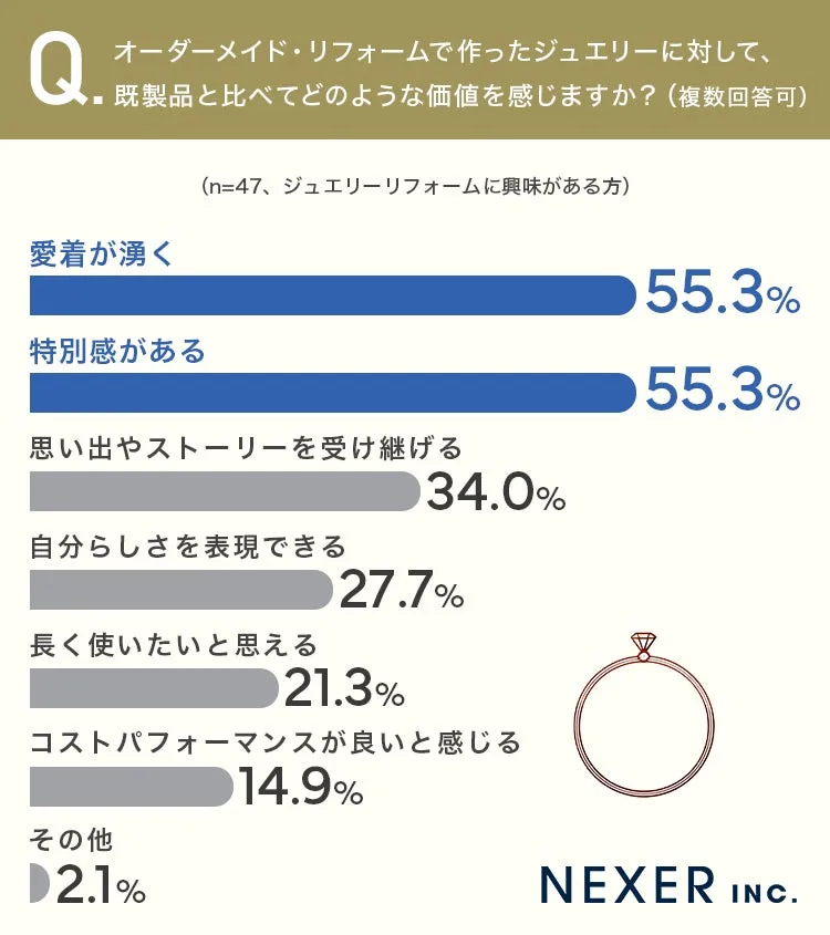 ジュエリーリフォーム調査結果のグラフ