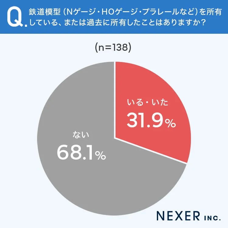 鉄道模型所有状況の円グラフ