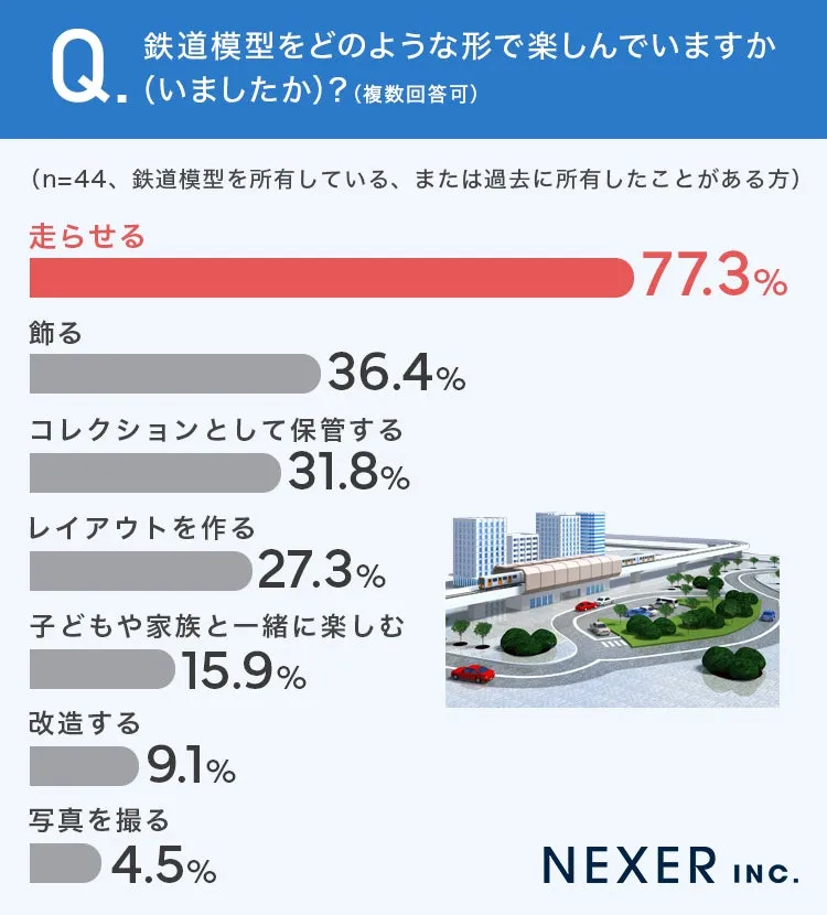 鉄道模型の楽しみ方アンケート結果グラフ