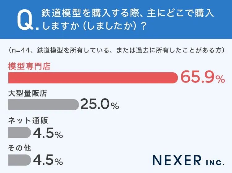 鉄道模型購入場所の調査結果グラフ