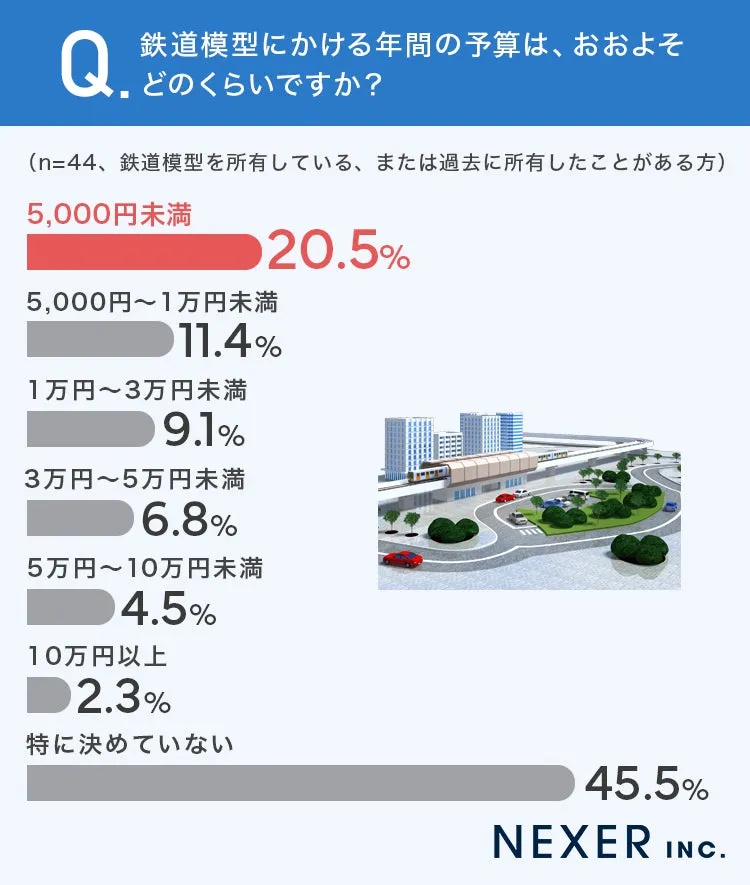 鉄道模型予算調査結果のグラフ