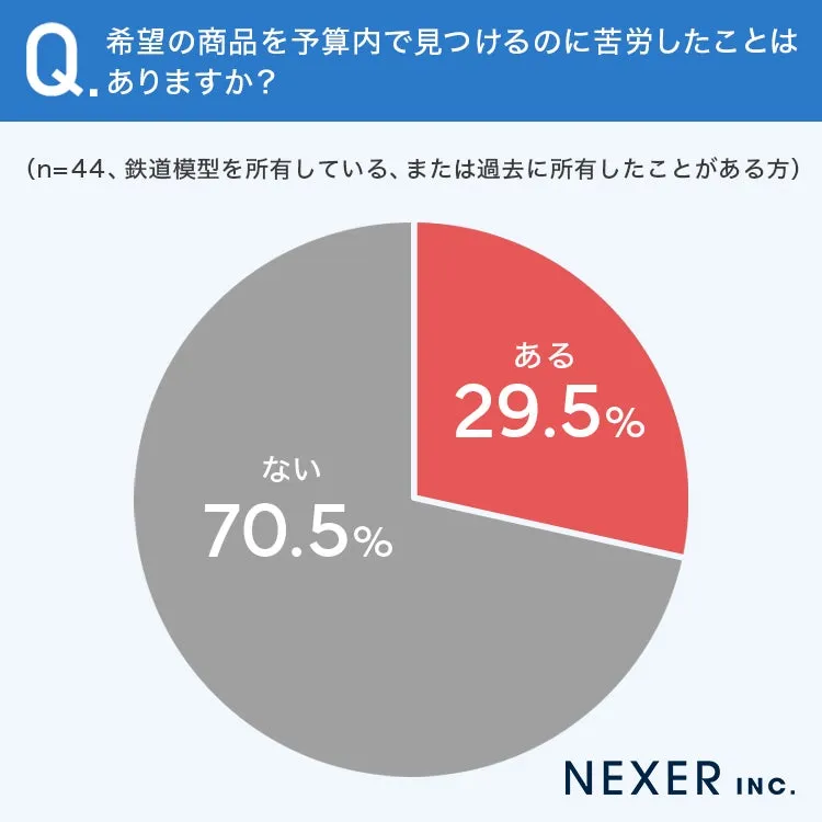 鉄道模型購入予算難易度に関する円グラフ